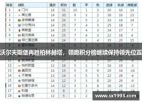 沃尔夫斯堡再胜柏林赫塔，领跑积分榜继续保持领先位置